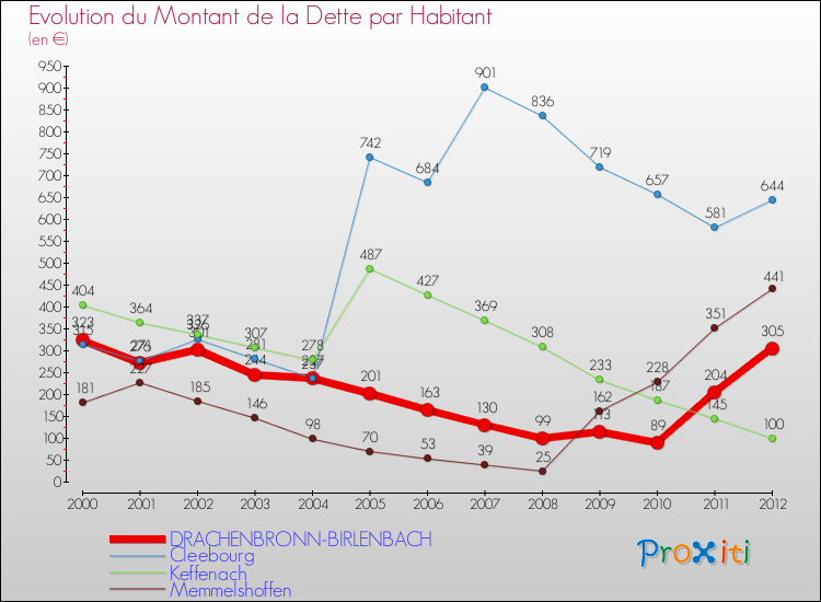 Evolution de la dette par habitant pour la commune de DRACHENBRONN-BIRLENBACH et les communes proches de 2000 à 2012 Comparaison de la dette par habitant pour DRACHENBRONN-BIRLENBACH et les communes voisines de 2000 à 2012