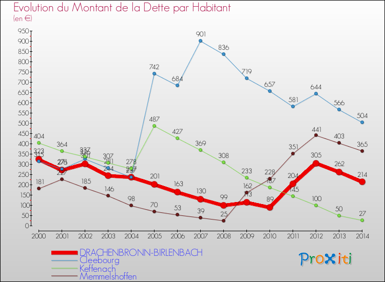 Evolution de la dette par habitant pour la commune de DRACHENBRONN-BIRLENBACH et les communes proches de 2000 à 2014 Comparaison de la dette par habitant pour DRACHENBRONN-BIRLENBACH et les communes voisines de 2000 à 2014