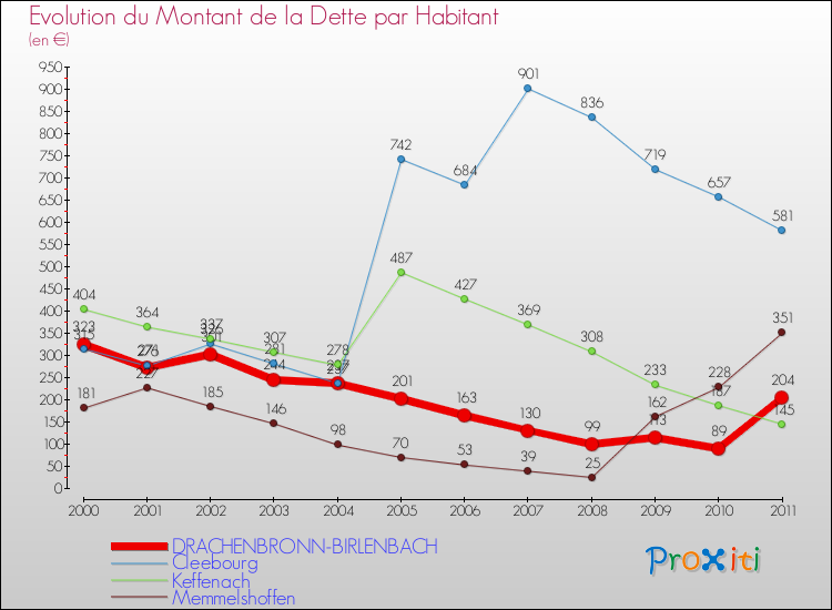 Evolution de la dette par habitant pour la commune de DRACHENBRONN-BIRLENBACH et les communes proches Comparaison de la dette par habitant pour DRACHENBRONN-BIRLENBACH et les communes voisines