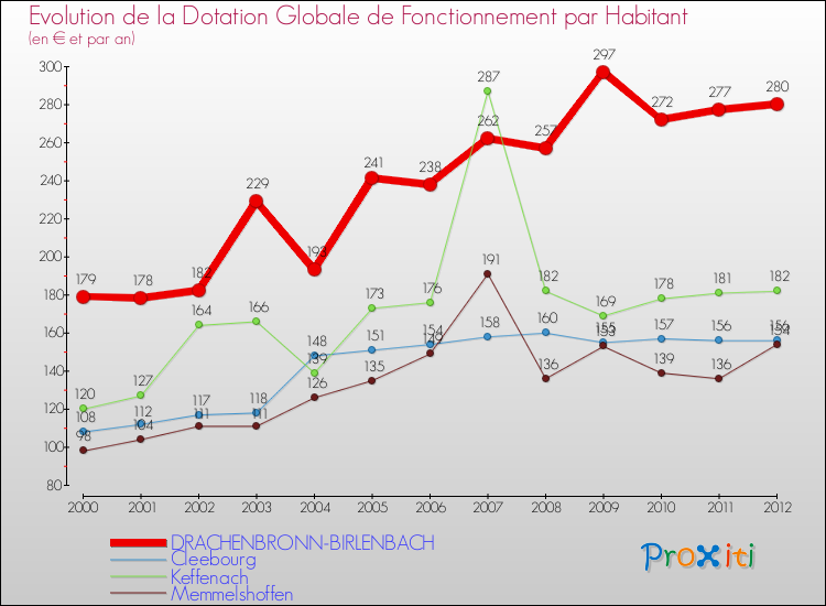 Evolution et montant de la dotation globale de fonctionnement par Habitant pour DRACHENBRONN-BIRLENBACH et les communes proches Comparaison des dotations globales de fonctionnement par habitant pour DRACHENBRONN-BIRLENBACH et les communes voisines