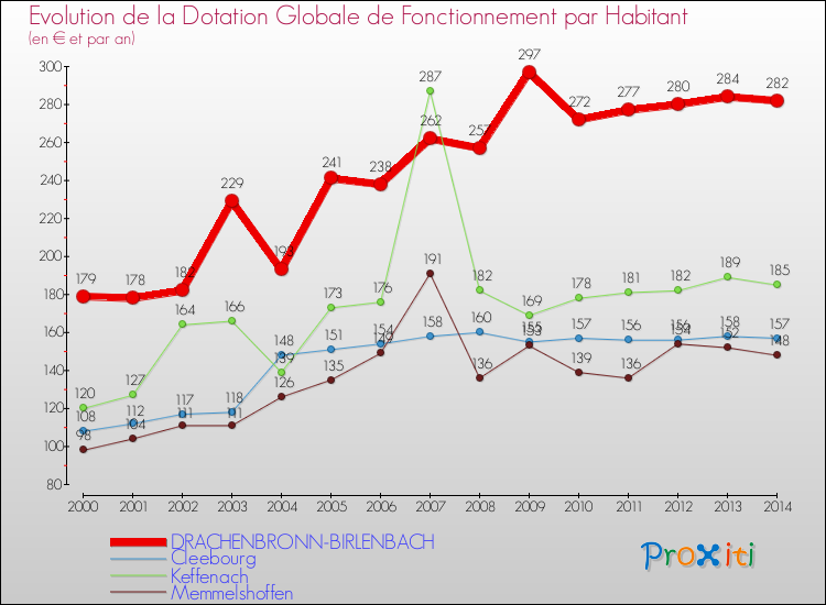 Evolution et montant de la dotation globale de fonctionnement par Habitant pour DRACHENBRONN-BIRLENBACH et les communes proches de 2000 à 2014. Comparaison des dotations globales de fonctionnement par habitant pour DRACHENBRONN-BIRLENBACH et les communes voisines de 2000 à 2014.
