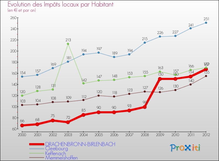 Evolution et montant des impôts locaux par Habitant pour DRACHENBRONN-BIRLENBACH et les communes proches Comparaison des impôts locaux par habitant pour DRACHENBRONN-BIRLENBACH et les communes voisines