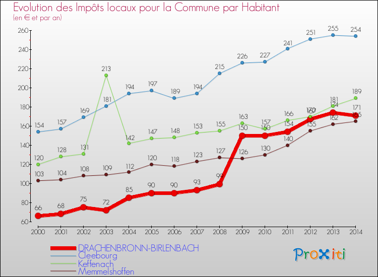 Evolution et montant des impôts locaux par Habitant pour DRACHENBRONN-BIRLENBACH et les communes proches de 2000 à 2014 Comparaison des impôts locaux par habitant pour DRACHENBRONN-BIRLENBACH et les communes voisines de 2000 à 2014