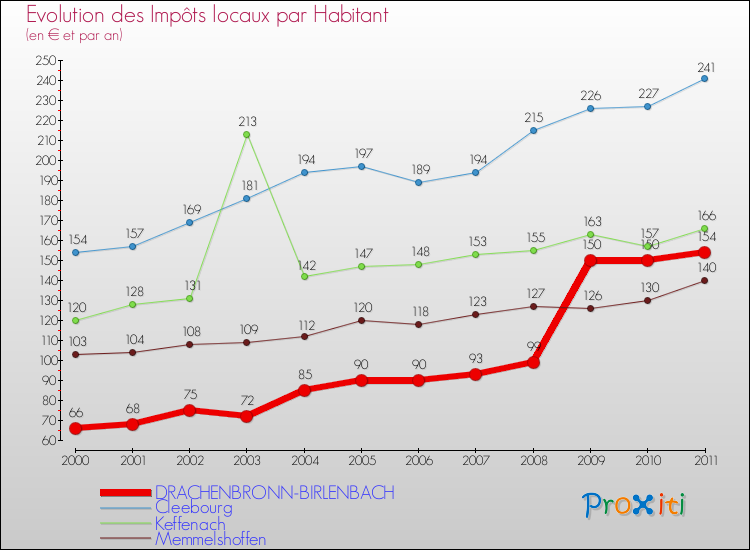 Evolution et montant des impôts locaux par Habitant pour DRACHENBRONN-BIRLENBACH et les communes proches Comparaison des impôts locaux par habitant pour DRACHENBRONN-BIRLENBACH et les communes voisines
