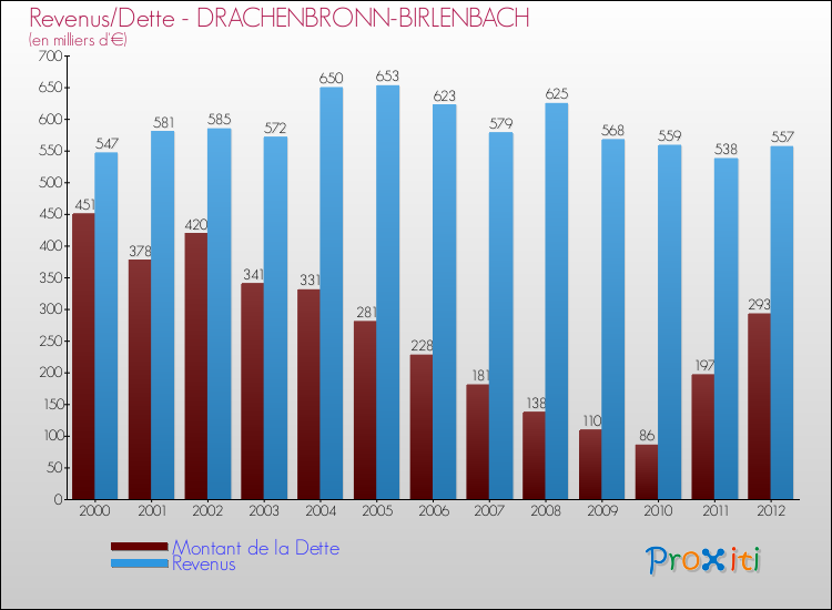 Evolution comparée de la dette et des revenus pour la commune de DRACHENBRONN-BIRLENBACH de 2000 à 2012 Comparaison de la dette et des revenus pour DRACHENBRONN-BIRLENBACH de 2000 à 2012