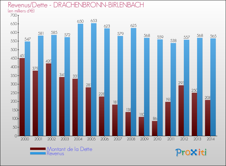 Evolution comparée de la dette et des revenus pour la commune de DRACHENBRONN-BIRLENBACH de 2000 à 2014 Comparaison de la dette et des revenus pour DRACHENBRONN-BIRLENBACH de 2000 à 2014