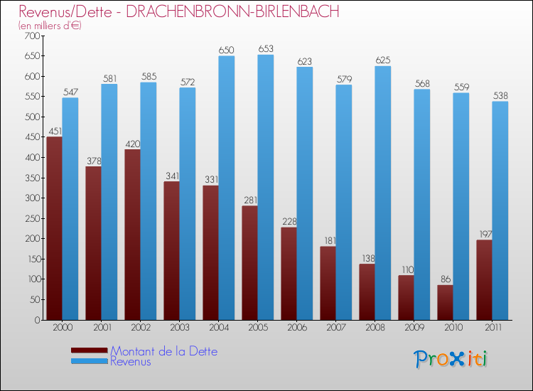 Evolution comparée de la dette et des revenus pour la commune de DRACHENBRONN-BIRLENBACH de 2000 à 2011 Comparaison de la dette et des revenus pour DRACHENBRONN-BIRLENBACH de 2000 à 2011