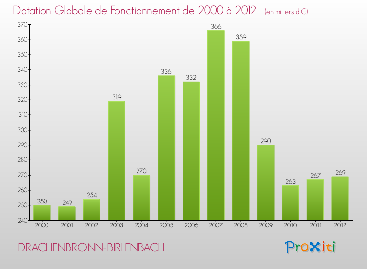 Evolution du montant de la Dotation Globale de Fonctionnement pour la commune de DRACHENBRONN-BIRLENBACH de 2000 à 2012 Evolution du montant de la Dotation Globale de Fonctionnement pour DRACHENBRONN-BIRLENBACH de 2000 à 2012