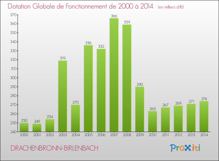 Evolution du montant de la Dotation Globale de Fonctionnement pour la commune de DRACHENBRONN-BIRLENBACH de 2000 à 2014 Evolution du montant de la Dotation Globale de Fonctionnement pour DRACHENBRONN-BIRLENBACH de 2000 à 2014