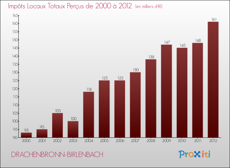 Evolution des Impôts Locaux pour la commune de DRACHENBRONN-BIRLENBACH de 2000 à 2012 Evolution des Impôts Locaux pour DRACHENBRONN-BIRLENBACH de 2000 à 2012