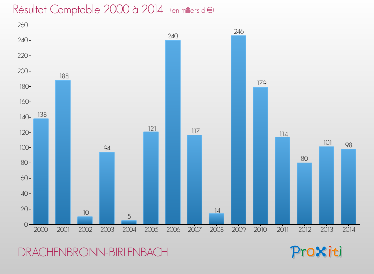 Evolution du résultat comptable pour la commune de DRACHENBRONN-BIRLENBACH de 2000 à 2014 Evolution du résultat comptable pour DRACHENBRONN-BIRLENBACH de 2000 à 2014