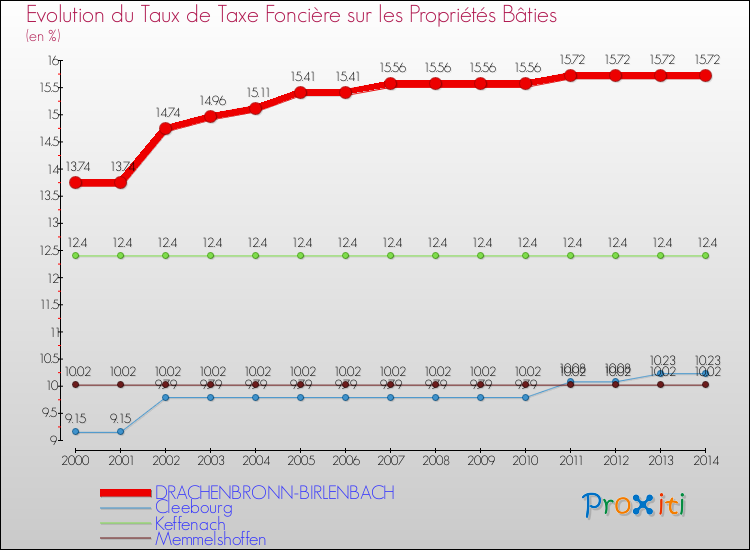 Evolution du taux de la taxe foncière sur le bati pour DRACHENBRONN-BIRLENBACH et les communes proches de 2000 à 2014 Comparaison des taux de taxe foncière sur le bati pour DRACHENBRONN-BIRLENBACH et les communes voisines de 2000 à 2014