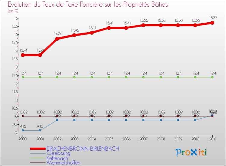 Evolution du taux de la taxe foncière sur le bati pour DRACHENBRONN-BIRLENBACH et les communes proches Comparaison des taux de taxe foncière sur le bati pour DRACHENBRONN-BIRLENBACH et les communes voisines