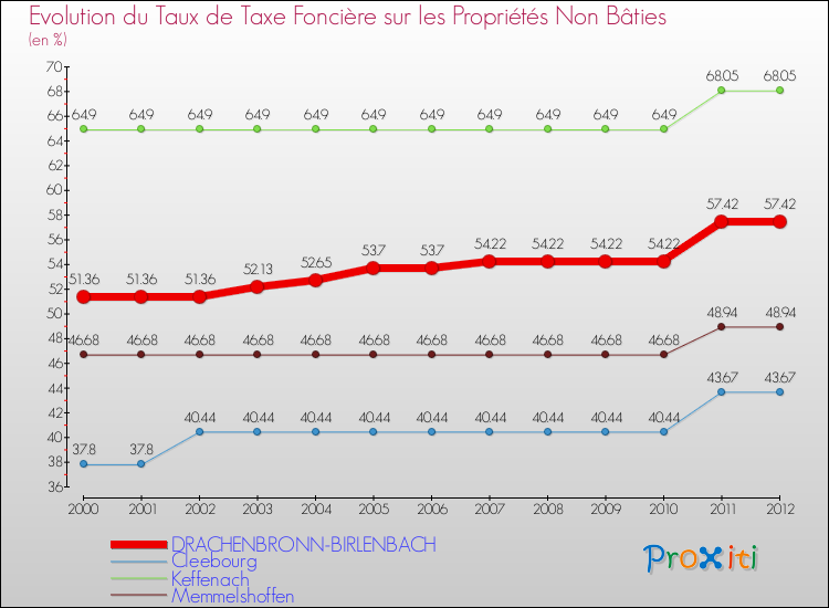 Evolution du taux de la taxe foncière sur les immeubles et terrains non batis pour DRACHENBRONN-BIRLENBACH et les communes proches de 2000 à 2012 Comparaison des taux de la taxe foncière sur les immeubles et terrains non batis pour DRACHENBRONN-BIRLENBACH et les communes voisines de 2000 à 2012