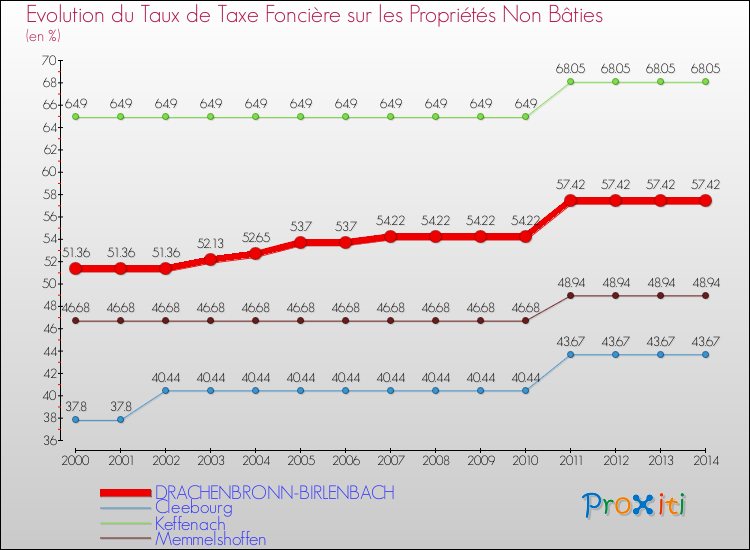 Evolution du taux de la taxe foncière sur les immeubles et terrains non batis pour DRACHENBRONN-BIRLENBACH et les communes proches de 2000 à 2014 Comparaison des taux de la taxe foncière sur les immeubles et terrains non batis pour DRACHENBRONN-BIRLENBACH et les communes voisines de 2000 à 2014
