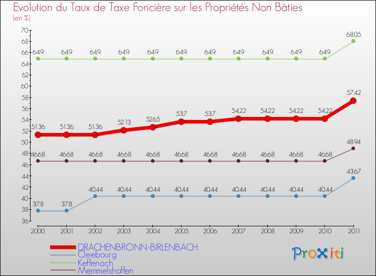 Evolution du taux de la taxe foncière sur les immeubles et terrains non batis pour DRACHENBRONN-BIRLENBACH et les communes proches Comparaison des taux de la taxe foncière sur les immeubles et terrains non batis pour DRACHENBRONN-BIRLENBACH et les communes voisines