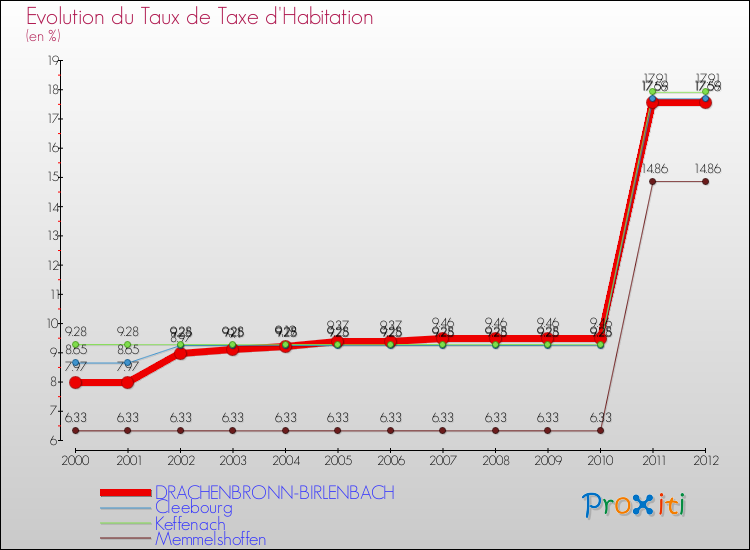 Evolution du taux de la taxe d'habitation pour DRACHENBRONN-BIRLENBACH et les communes proches Comparaison des taux de la taxe d'habitation pour DRACHENBRONN-BIRLENBACH et les communes voisines