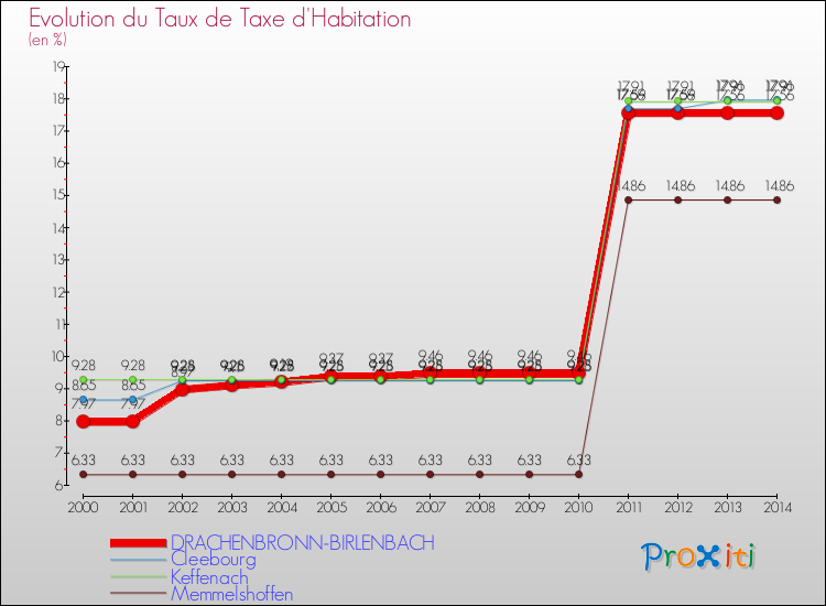 Evolution du taux de la taxe d'habitation pour DRACHENBRONN-BIRLENBACH et les communes proches de 2000 à 2014 Comparaison des taux de la taxe d'habitation pour DRACHENBRONN-BIRLENBACH et les communes voisines de 2000 à 2014