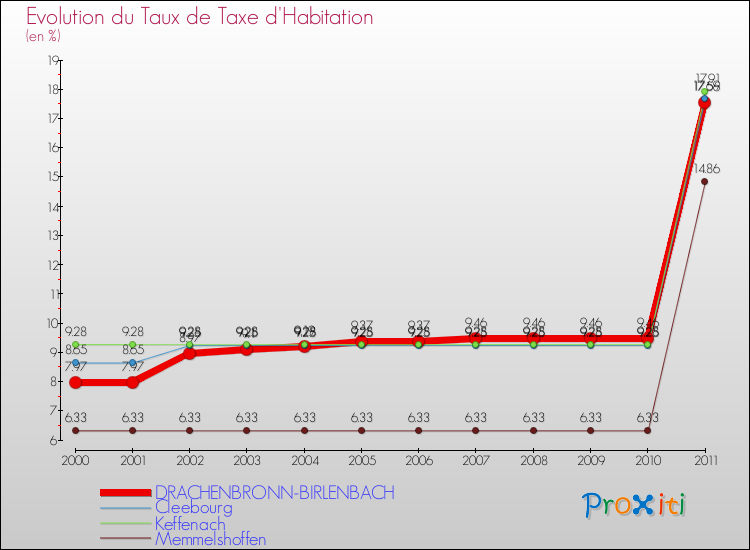 Evolution du taux de la taxe d'habitation pour DRACHENBRONN-BIRLENBACH et les communes proches Comparaison des taux de la taxe d'habitation pour DRACHENBRONN-BIRLENBACH et les communes voisines