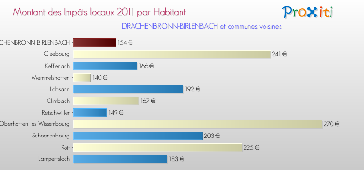 Montant des impôts locaux par Habitant pour DRACHENBRONN-BIRLENBACH et les communes proches Comparaison des impôts locaux par habitant pour DRACHENBRONN-BIRLENBACH et les communes voisines