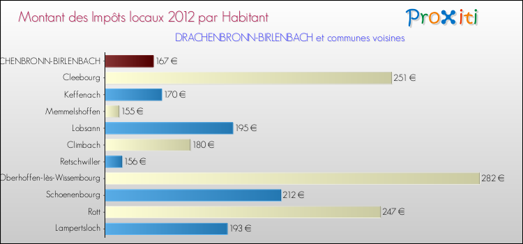 Montant des impôts locaux par Habitant pour DRACHENBRONN-BIRLENBACH et les communes proches Comparaison des impôts locaux par habitant pour DRACHENBRONN-BIRLENBACH et les communes voisines