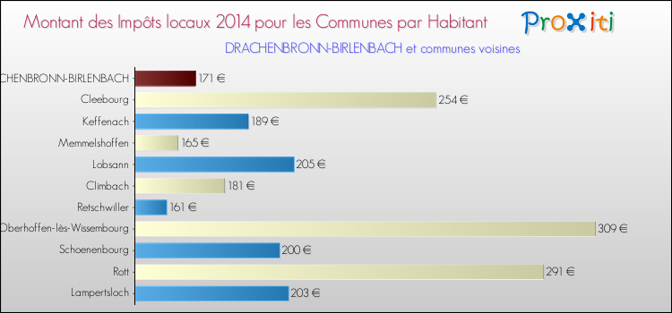 Montant des impôts locaux par Habitant pour DRACHENBRONN-BIRLENBACH et les communes proches en 2014 Comparaison des impôts locaux par habitant pour DRACHENBRONN-BIRLENBACH et les communes voisines en 2014