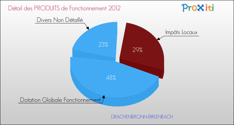 Décomposition du Budget de Fonctionnement 2012 de la commune de DRACHENBRONN-BIRLENBACH Budget de Fonctionnement 2012 pour la commune de DRACHENBRONN-BIRLENBACH