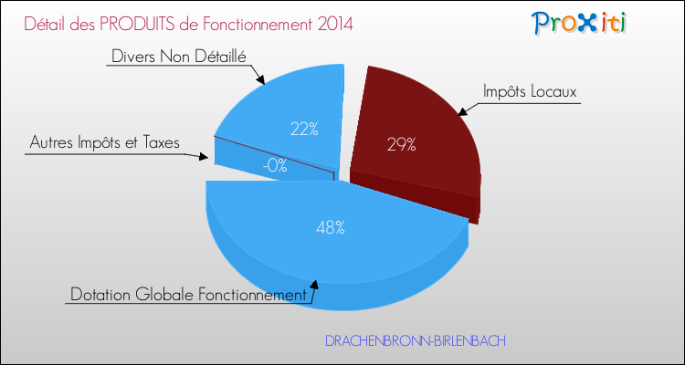 Décomposition du Budget de Fonctionnement 2014 de la commune de DRACHENBRONN-BIRLENBACH Budget de Fonctionnement 2014 pour la commune de DRACHENBRONN-BIRLENBACH