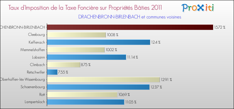 Taux d'imposition de la taxe foncière sur le bati 2011 pour DRACHENBRONN-BIRLENBACH et les communes proches Comparaison des taux d'imposition de la taxe foncière sur le bati 2011 pour DRACHENBRONN-BIRLENBACH et les communes voisines