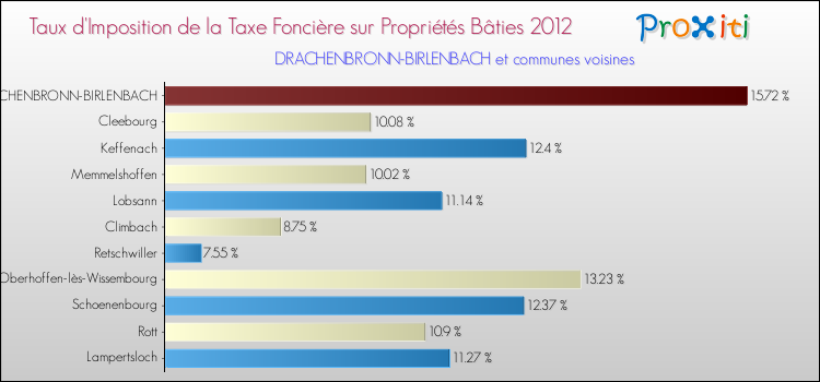 Taux d'imposition de la taxe foncière sur le bati 2012 pour DRACHENBRONN-BIRLENBACH et les communes proches Comparaison des taux d'imposition de la taxe foncière sur le bati 2012 pour DRACHENBRONN-BIRLENBACH et les communes voisines