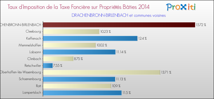 Taux d'imposition de la taxe foncière sur le bati 2014 pour DRACHENBRONN-BIRLENBACH et les communes proches Comparaison des taux d'imposition de la taxe foncière sur le bati 2014 pour DRACHENBRONN-BIRLENBACH et les communes voisines