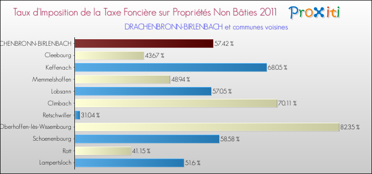 Taux d'imposition de la taxe foncière sur les immeubles et terrains non batis 2011 pour DRACHENBRONN-BIRLENBACH et les communes proches Comparaison des taux d'imposition de la taxe foncière sur les immeubles et terrains non batis 2011 pour DRACHENBRONN-BIRLENBACH et les communes voisines