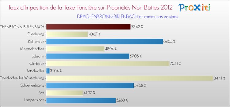 Taux d'imposition de la taxe foncière sur les immeubles et terrains non batis 2012 pour DRACHENBRONN-BIRLENBACH et les communes proches Comparaison des taux d'imposition de la taxe foncière sur les immeubles et terrains non batis 2012 pour DRACHENBRONN-BIRLENBACH et les communes voisines
