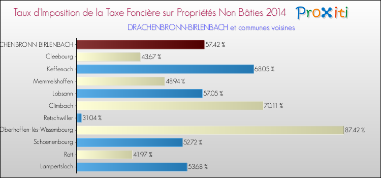 Taux d'imposition de la taxe foncière sur les immeubles et terrains non batis 2014 pour DRACHENBRONN-BIRLENBACH et les communes proches Comparaison des taux d'imposition de la taxe foncière sur les immeubles et terrains non batis 2014 pour DRACHENBRONN-BIRLENBACH et les communes voisines