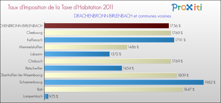 Taux d'imposition de la taxe d'habitation 2011 pour DRACHENBRONN-BIRLENBACH et les communes proches Comparaison des taux d'imposition de la taxe d'habitation 2011 pour DRACHENBRONN-BIRLENBACH et les communes voisines