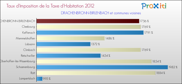 Taux d'imposition de la taxe d'habitation 2012 pour DRACHENBRONN-BIRLENBACH et les communes proches Comparaison des taux d'imposition de la taxe d'habitation 2012 pour DRACHENBRONN-BIRLENBACH et les communes voisines