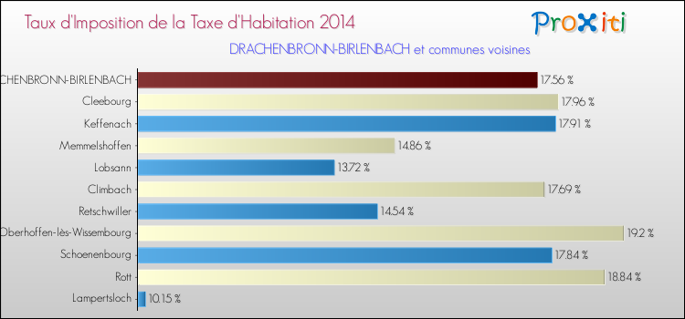 Taux d'imposition de la taxe d'habitation 2014 pour DRACHENBRONN-BIRLENBACH et les communes proches Comparaison des taux d'imposition de la taxe d'habitation 2014 pour DRACHENBRONN-BIRLENBACH et les communes voisines