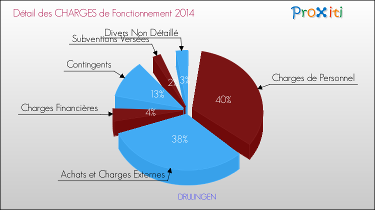 Décomposition des Charges de Fonctionnement 2014 de la commune de DRULINGEN Charges de Fonctionnement 2014 pour la commune de DRULINGEN