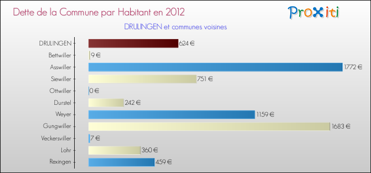Dette par habitant de la commune en 2012 pour DRULINGEN et les communes proches Comparaison de la dette par habitant de la commune en 2012 pour DRULINGEN et les communes voisines