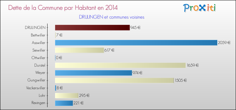 Dette par habitant de la commune en 2014 pour DRULINGEN et les communes proches Comparaison de la dette par habitant de la commune en 2014 pour DRULINGEN et les communes voisines