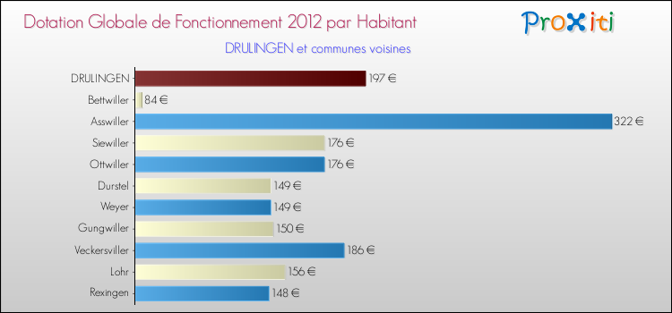 Montant des dotations globales de fonctionnement DGF par Habitant pour DRULINGEN et les communes proches Comparaison des des dotations globales de fonctionnement DGF par habitant pour DRULINGEN et les communes voisines