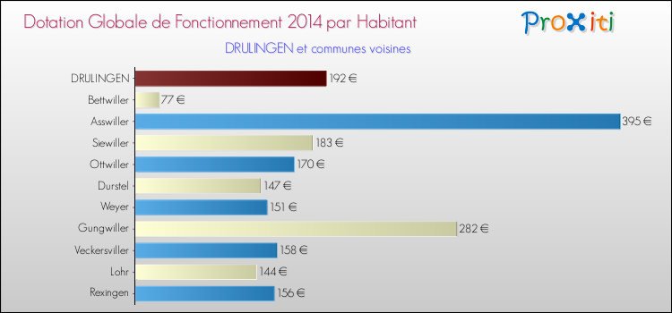 Montant des dotations globales de fonctionnement DGF par Habitant pour DRULINGEN et les communes proches en 2014. Comparaison des des dotations globales de fonctionnement DGF par habitant pour DRULINGEN et les communes voisines en 2014.
