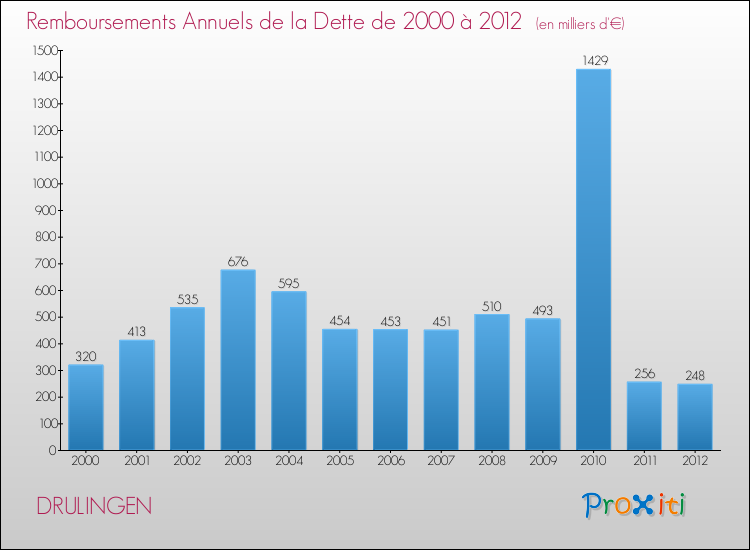 Evolution de l'annuité de la dette pour la commune de DRULINGEN de 2000 à 2012 Annuités de la dette pour DRULINGEN de 2000 à 2012