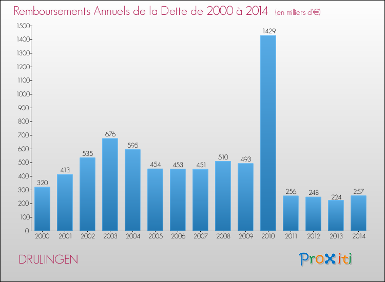 Evolution de l'annuité de la dette pour la commune de DRULINGEN de 2000 à 2014 Annuités de la dette pour DRULINGEN de 2000 à 2014