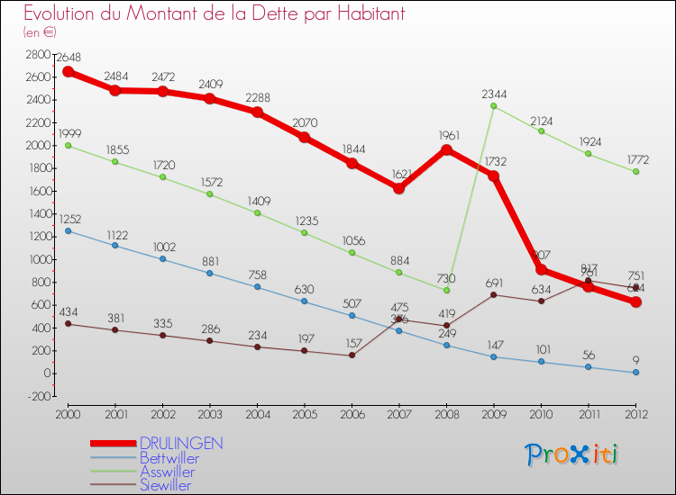 Evolution de la dette par habitant pour la commune de DRULINGEN et les communes proches de 2000 à 2012 Comparaison de la dette par habitant pour DRULINGEN et les communes voisines de 2000 à 2012