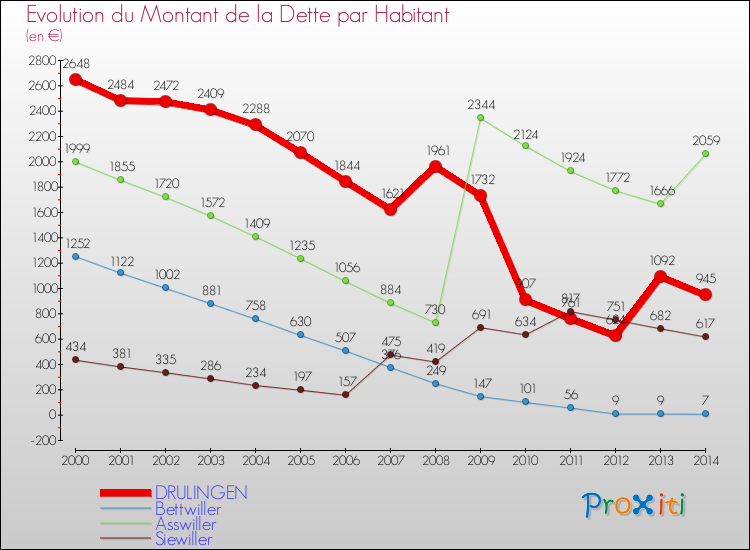 Evolution de la dette par habitant pour la commune de DRULINGEN et les communes proches de 2000 à 2014 Comparaison de la dette par habitant pour DRULINGEN et les communes voisines de 2000 à 2014