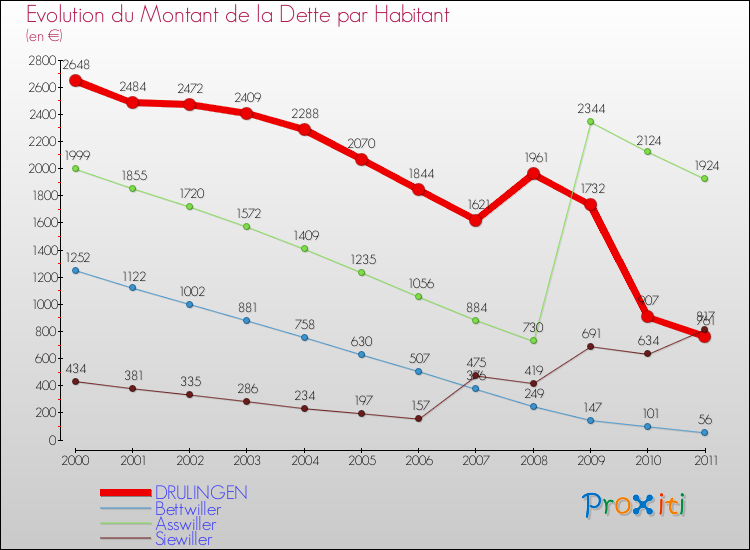 Evolution de la dette par habitant pour la commune de DRULINGEN et les communes proches Comparaison de la dette par habitant pour DRULINGEN et les communes voisines