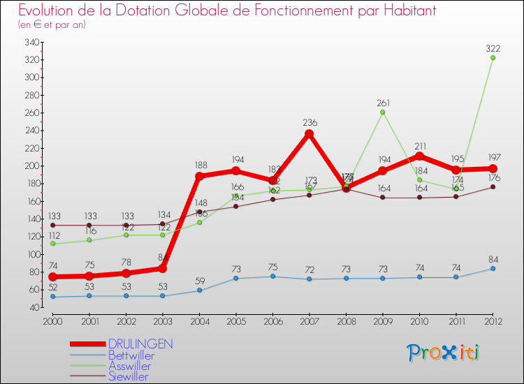 Evolution et montant de la dotation globale de fonctionnement par Habitant pour DRULINGEN et les communes proches Comparaison des dotations globales de fonctionnement par habitant pour DRULINGEN et les communes voisines