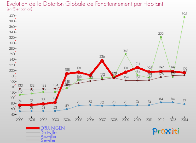 Evolution et montant de la dotation globale de fonctionnement par Habitant pour DRULINGEN et les communes proches de 2000 à 2014. Comparaison des dotations globales de fonctionnement par habitant pour DRULINGEN et les communes voisines de 2000 à 2014.