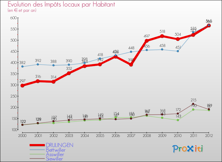 Evolution et montant des impôts locaux par Habitant pour DRULINGEN et les communes proches Comparaison des impôts locaux par habitant pour DRULINGEN et les communes voisines